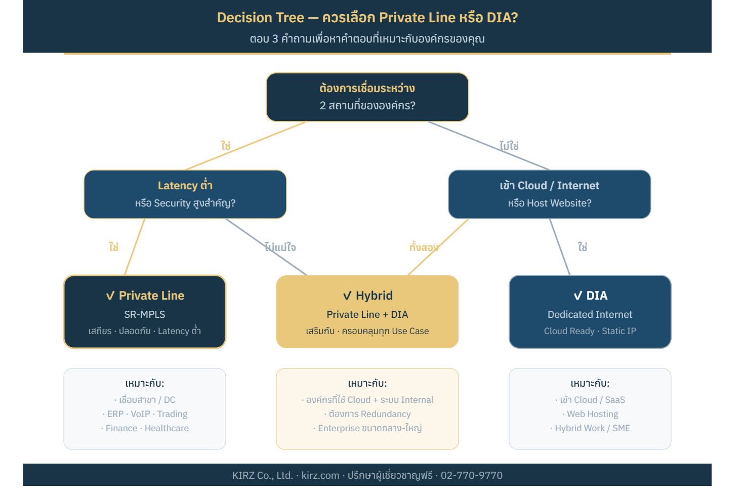 Decision Tree — ตอบ 3 คำถามเพื่อเลือกบริการ