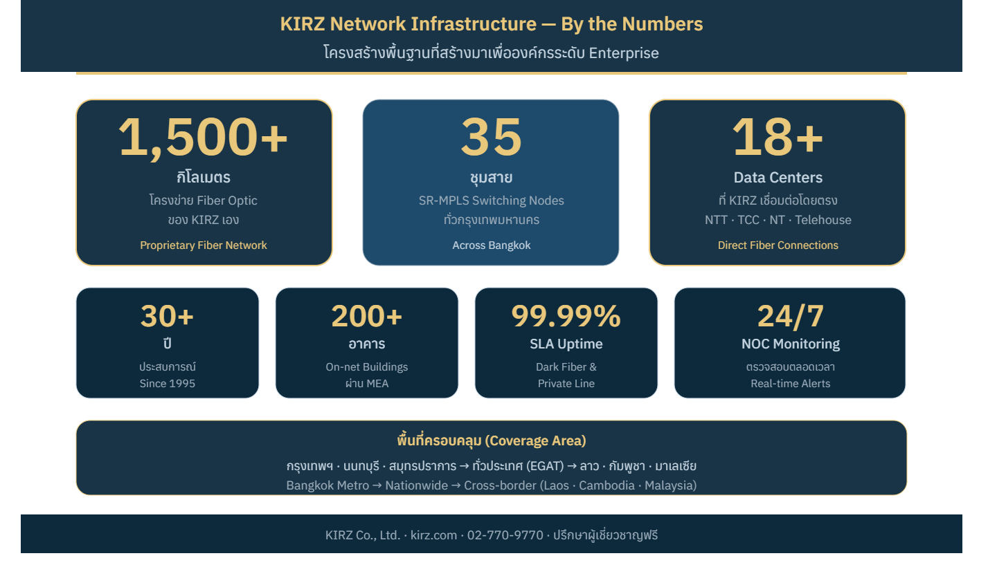 Network Stats — Big Numbers 1,500km / 35 Nodes / 18+ DC / 200+ Buildings